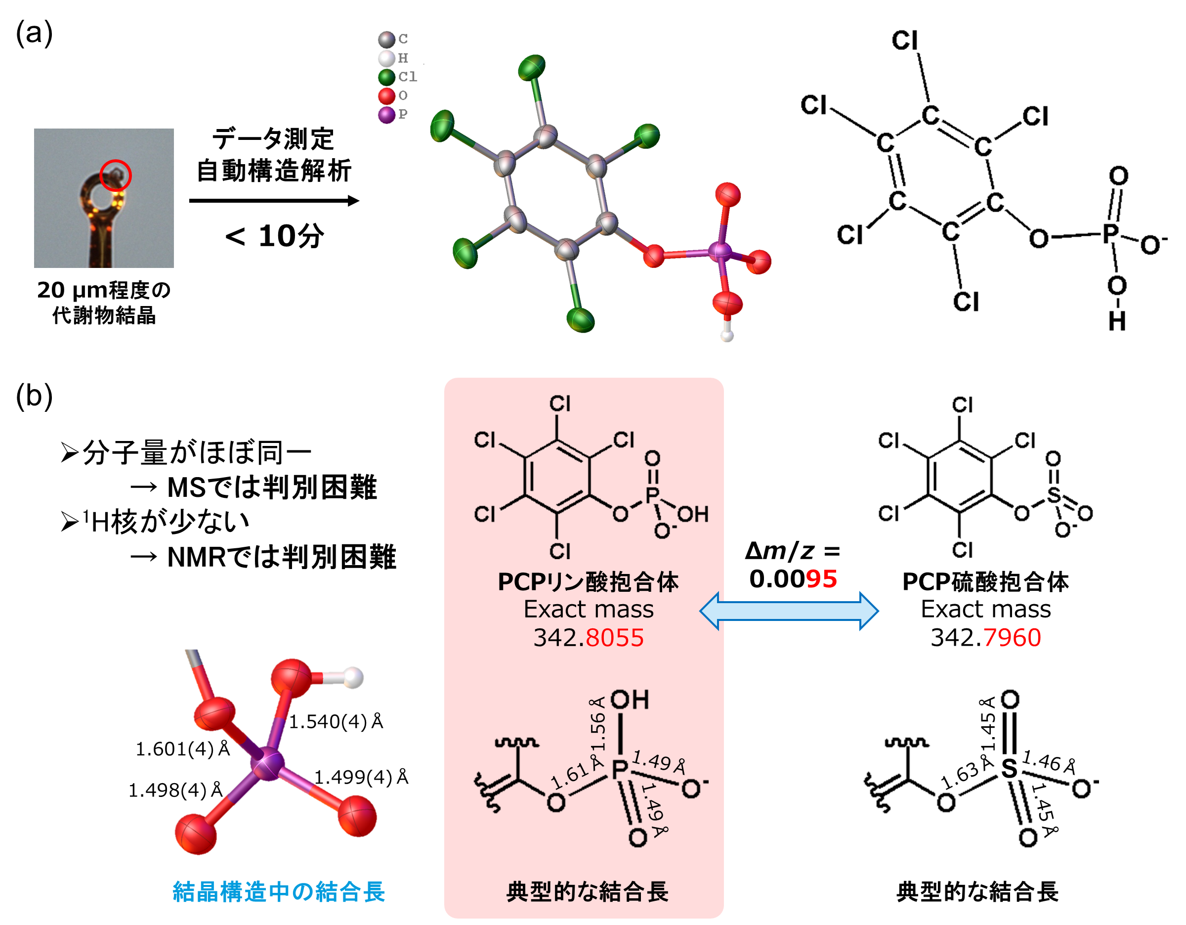単結晶X線構造解析による農薬代謝産物のHPLC画分からの直接構造決定