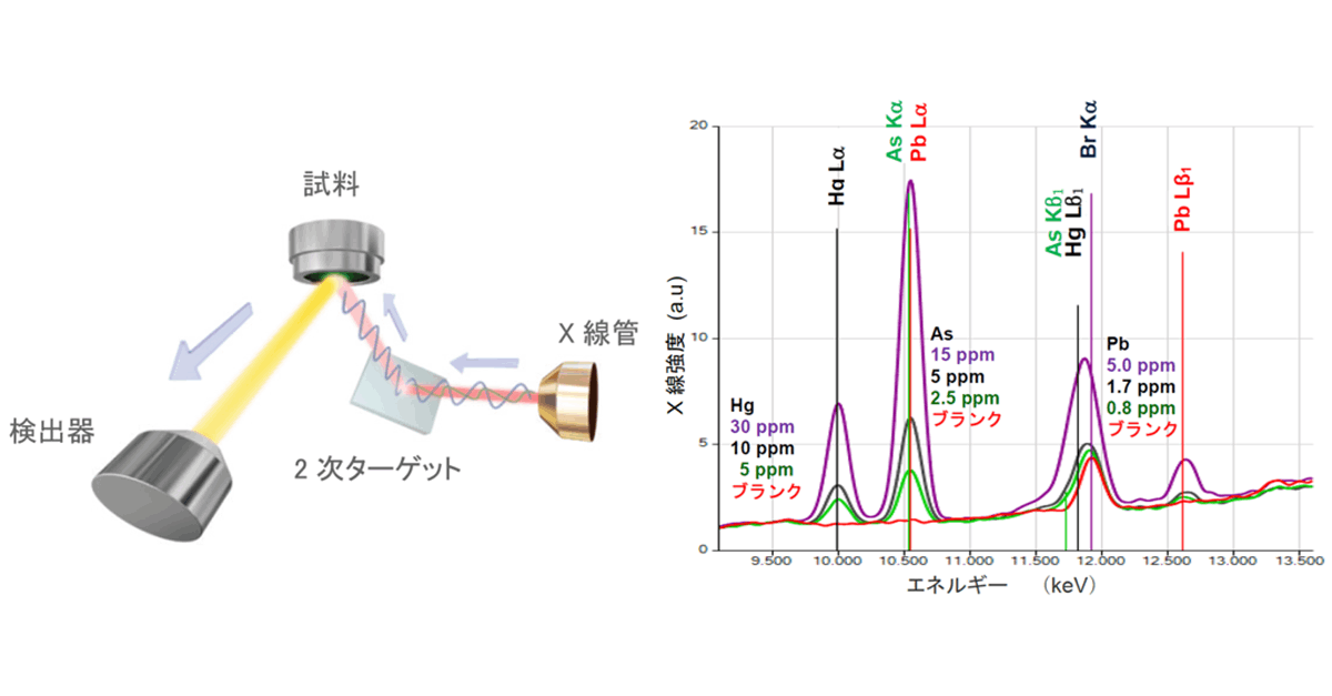 NEX CG II による 医薬品の微量不純物の分析