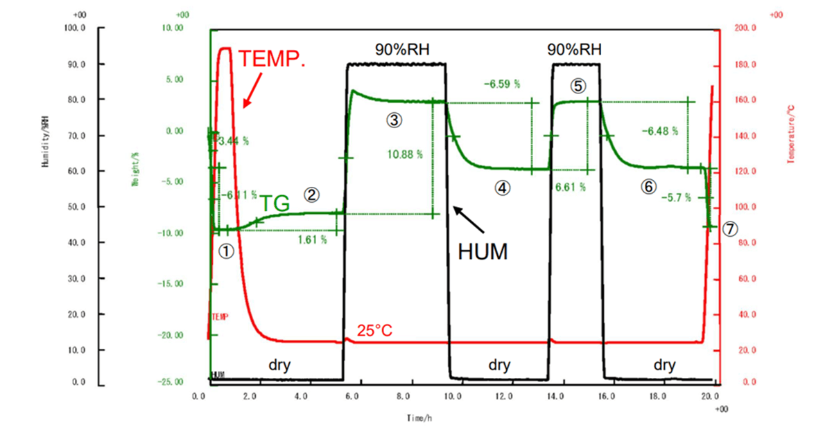 The Behavior of Water Absorption and Dehydration of Organic Materials