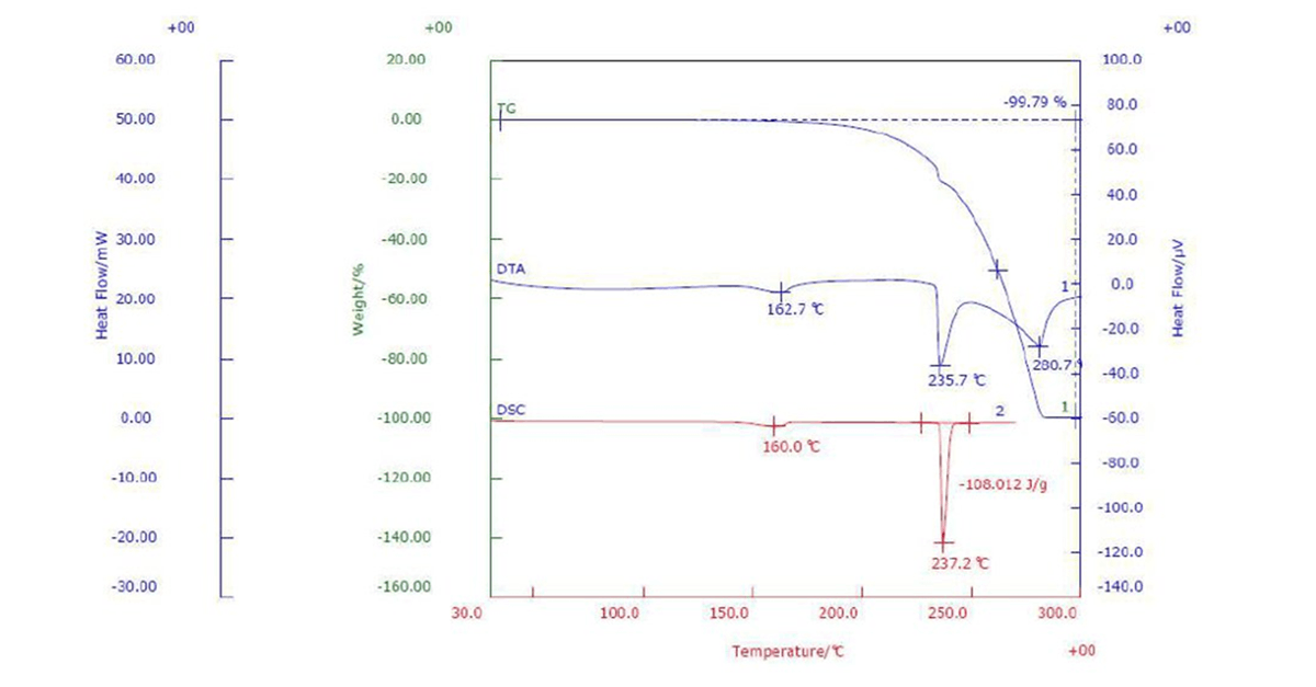 Thermal Behavior of Caffeine by STA and DSC