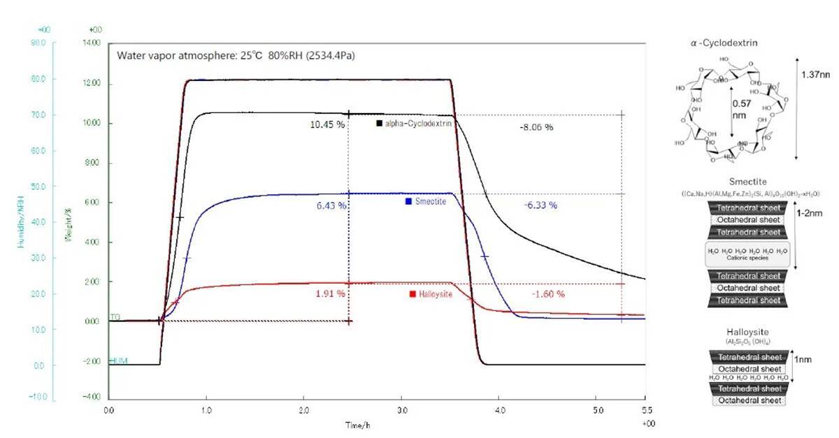 Water Absorption Behavior of Materials for Biomedical Application by HUM-TG