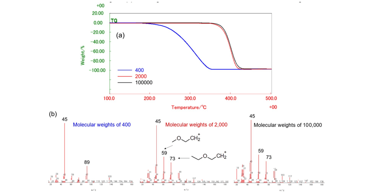 Thermal Stability of Polyethylene Glycol Studied by TG-MS