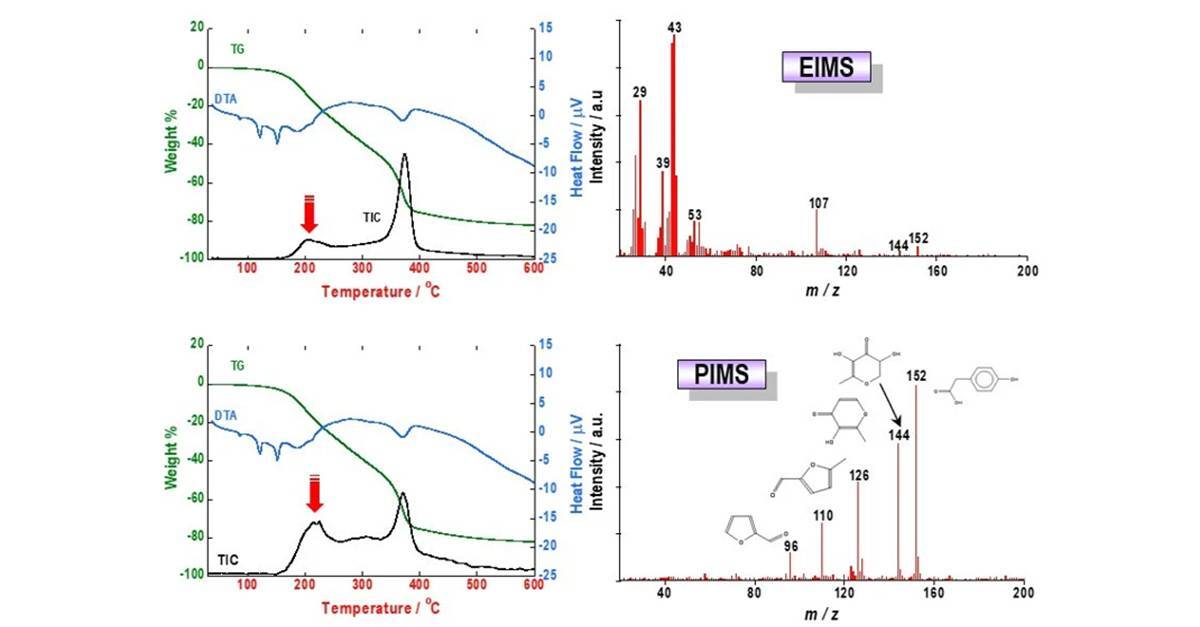 TG-MS Analysis for Thermal Behavior of Commercialized PharmaceuticalProducts