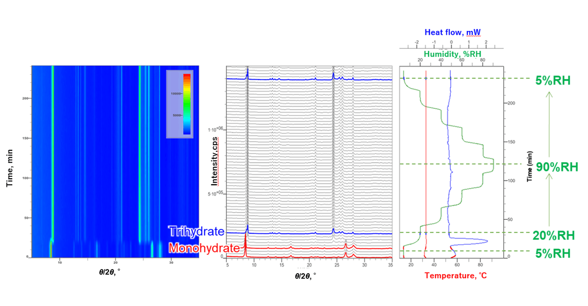 Variable Humidity Measurement of a Drug Substance using XRD-DSC and a Humidity Controller
