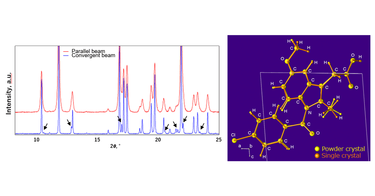 Verifying the Validity of Crystallite Sizes Determined by the FP Method